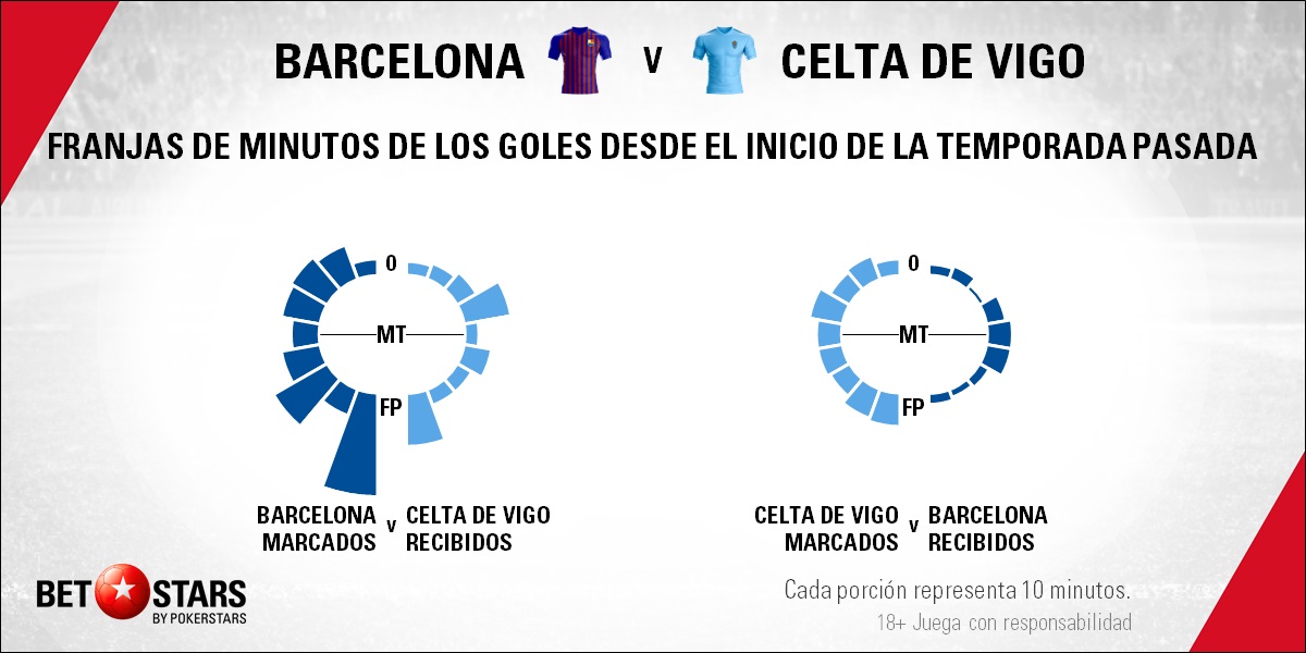 BetStars FC Barcelona vs Celta Vigo 04 Betstars, FC Barcelona vs Celta de Vigo, El Barça quiere comerse las uvas como líder , pronosticos deportivos, LaLiga, pronosticos LaLiga, apuestas LaLiga, pronósticos fútbol, apuestas fútbol, partidos de hoy, partidos de futbol hoy, partidos hoy, partidos de liga mañana, calendario liga bbva, partidos de hoy, ultimas noticias deportivas, noticias de deportes, apuestas deportivas, apuestas deportivas pronósticos expertos,